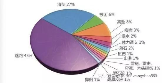 乐鱼app：【户外学问】户外运动不测事情频发探险咱们终归缺什么？(图4)