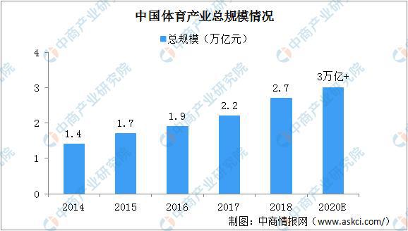 乐鱼app：2020中邦体育财产发映现状认识：蕴藏万亿墟市 疫情催生消费新形状(图1)