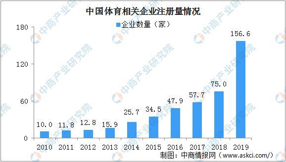 乐鱼app：2020中邦体育财产发映现状认识：蕴藏万亿墟市 疫情催生消费新形状(图3)