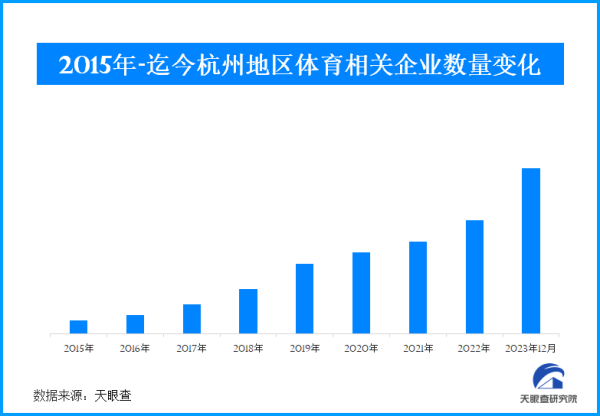 乐鱼app：天眼查2023年度财产盘货：文明体育财产增势强劲、加快驰骋(图1)