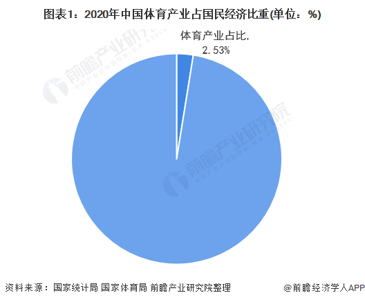 乐鱼app：2022年中邦体育工业市集周围及成长前景判辨 全民健身期间即将到来【组图】(图1)