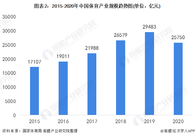 乐鱼app：2022年中邦体育工业市集周围及成长前景判辨 全民健身期间即将到来【组图】(图2)