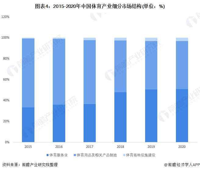 乐鱼app：2022年中邦体育工业市集周围及成长前景判辨 全民健身期间即将到来【组图】(图4)