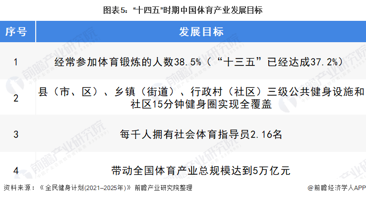 乐鱼app：2022年中邦体育工业市集周围及成长前景判辨 全民健身期间即将到来【组图】(图5)