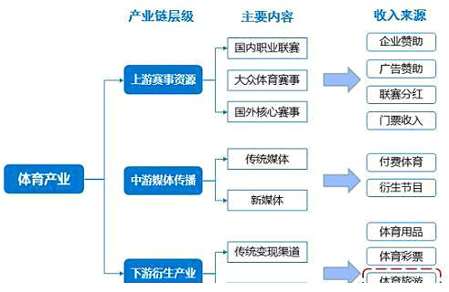 乐鱼app：体育行业生长前景及生长机会理解-新华网(图3)