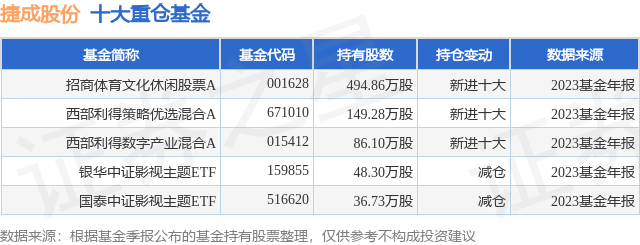 乐鱼app：2月6日捷成股份涨1231%招商体育文明息闲股票A基金重仓该股(图1)