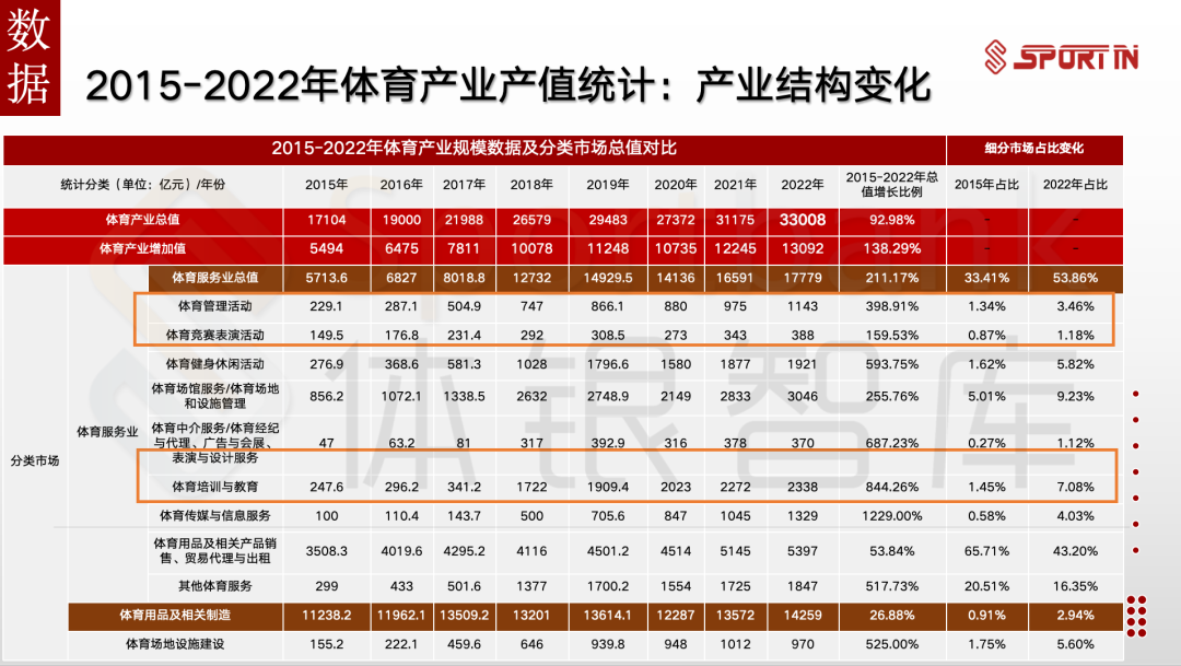 乐鱼app：四纬度解读《中邦体育财富繁荣告诉（2023-2024）》｜第九届SportIN大会告诉(图5)