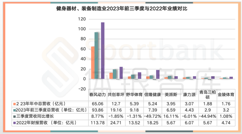 乐鱼app：四纬度解读《中邦体育财富繁荣告诉（2023-2024）》｜第九届SportIN大会告诉(图9)