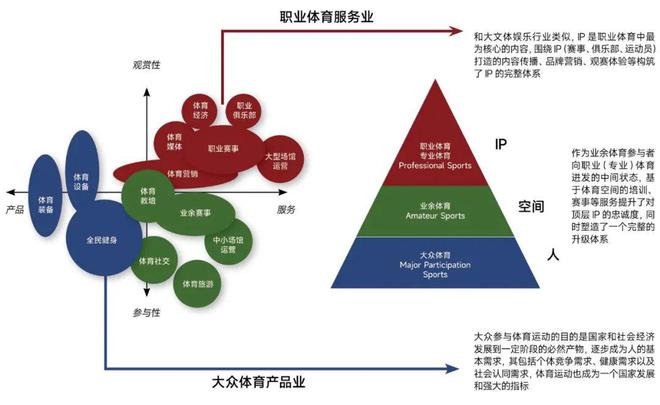 乐鱼app：体育财产开展是否存正在一把“”？(图3)