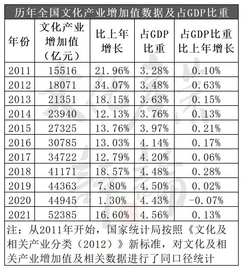 乐鱼app：最新揭橥独家解读！邦度统计局文明、旅逛、体育三大财富统计数据(图1)