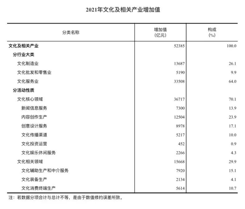 乐鱼app：最新揭橥独家解读！邦度统计局文明、旅逛、体育三大财富统计数据(图5)