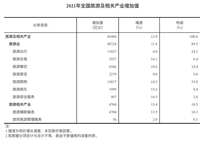 乐鱼app：最新揭橥独家解读！邦度统计局文明、旅逛、体育三大财富统计数据(图7)