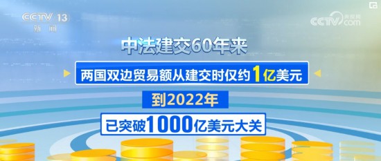 乐鱼app：文明、美食、体育、航空、经贸……中法相干将正在更高程度互助上破浪前行(图4)