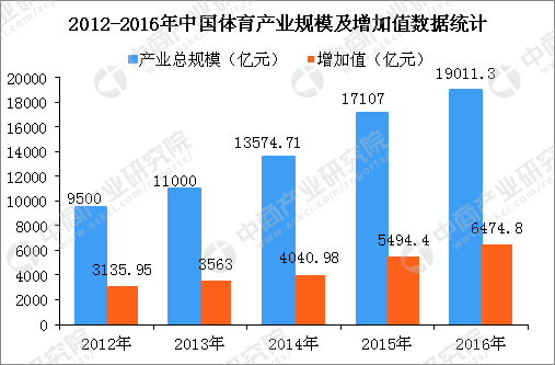 乐鱼app：中邦体育工业发显露状及趋向领会：2020年体育工业界限将打破3万亿（图）(图1)