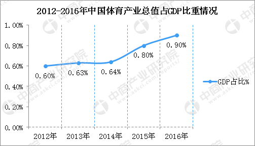 乐鱼app：中邦体育工业发显露状及趋向领会：2020年体育工业界限将打破3万亿（图）(图2)